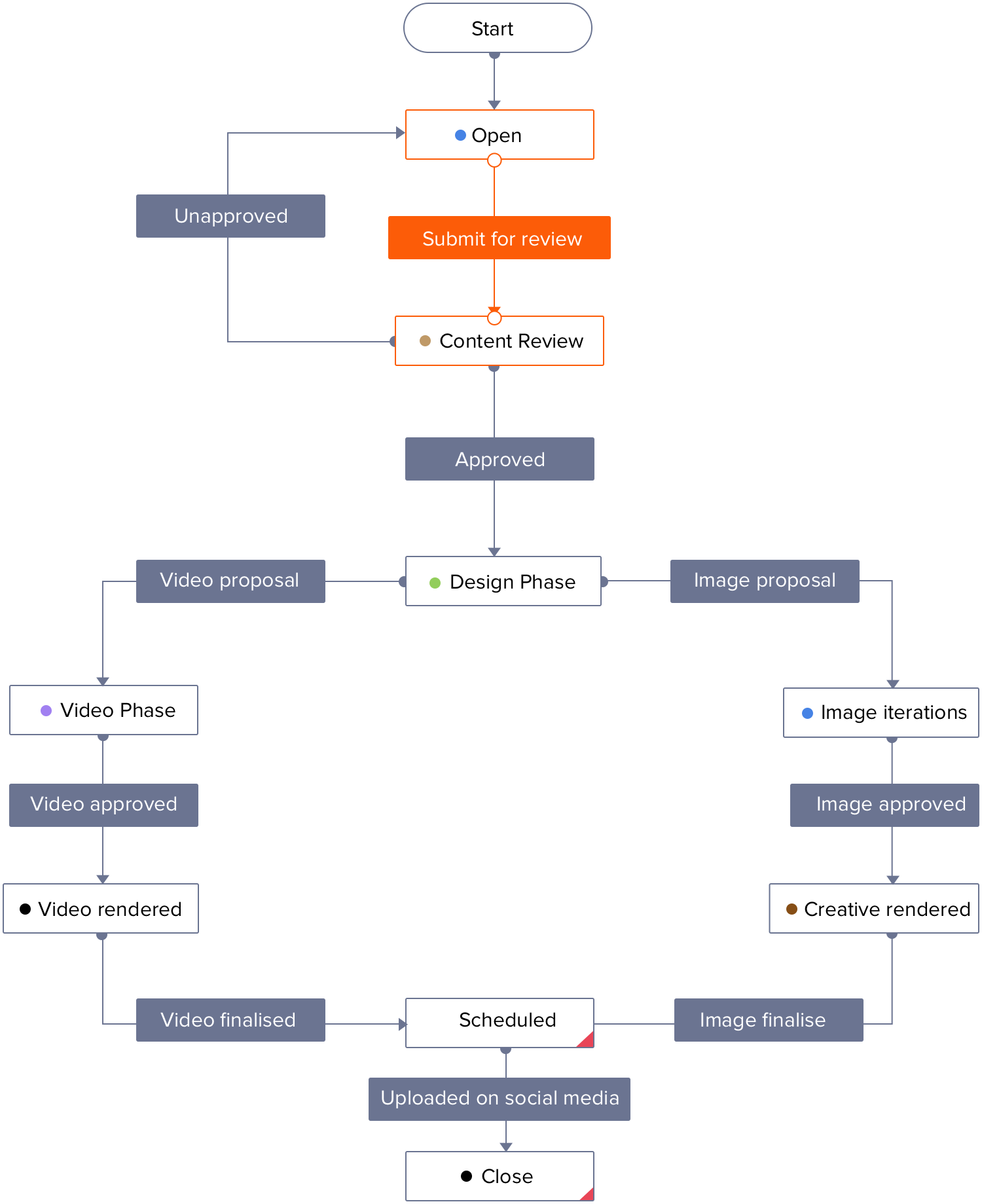 Task Automation